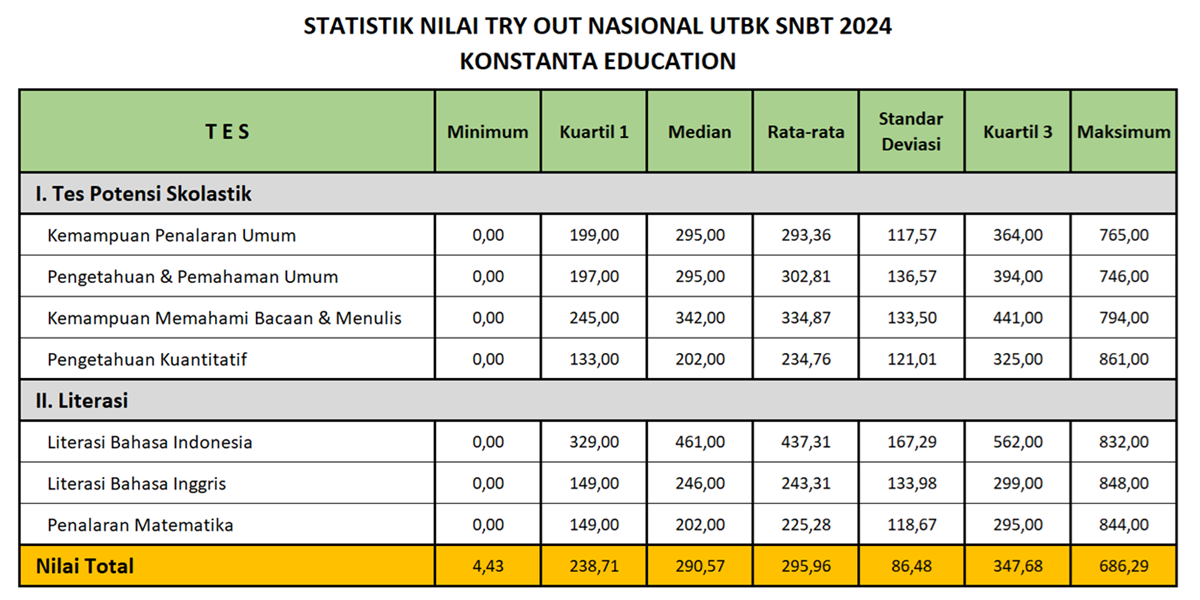 Evaluasi hasil to nasional utbk 2024 konstanta education